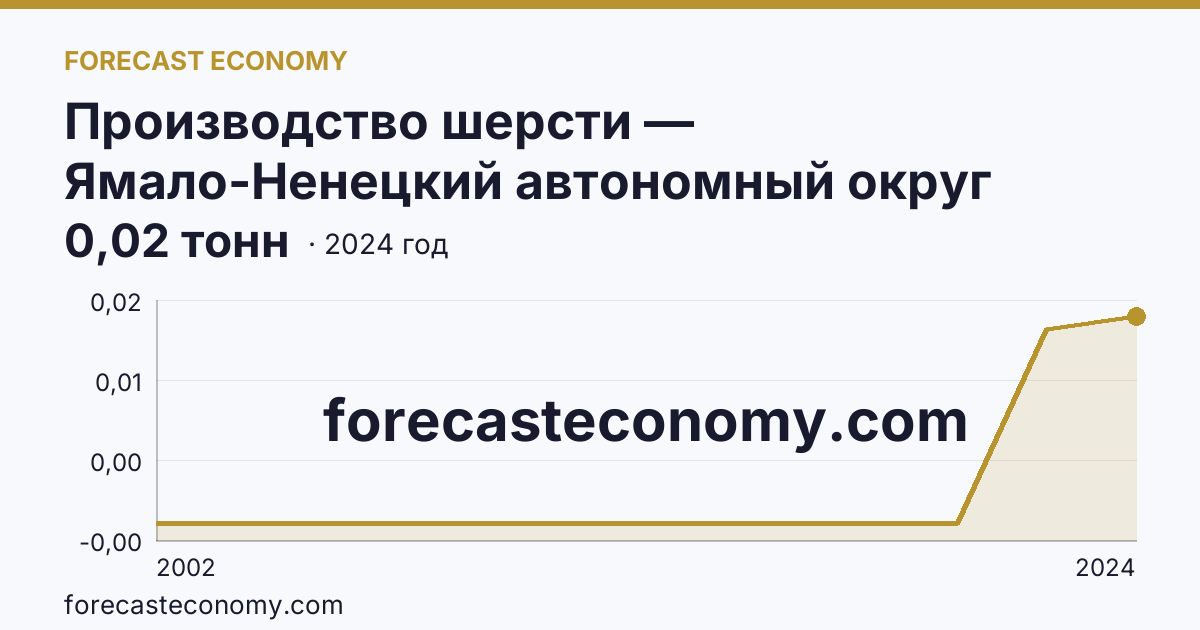 Производство шерсти — Ямало-Ненецкий автономный округ: график динамики 2002–2024, последнее значение 0,02 тонн