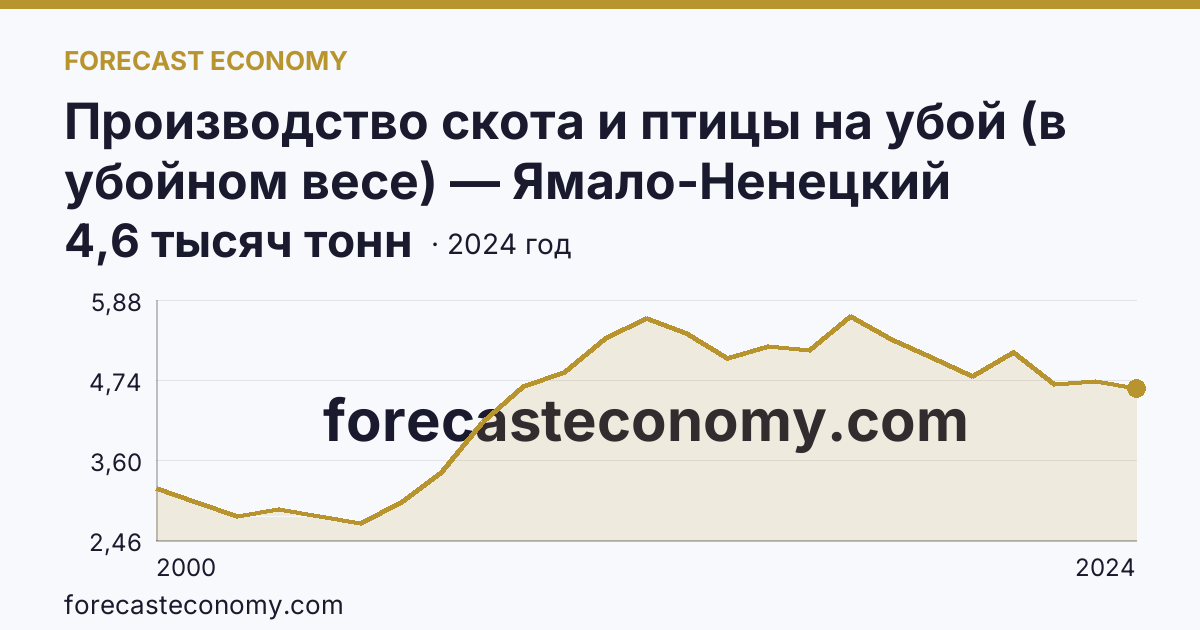 Производство скота и птицы на убой (в убойном весе) — Ямало-Ненецкий автономный округ: график динамики 2000–2024, последнее значение 4,6 тысяч тонн