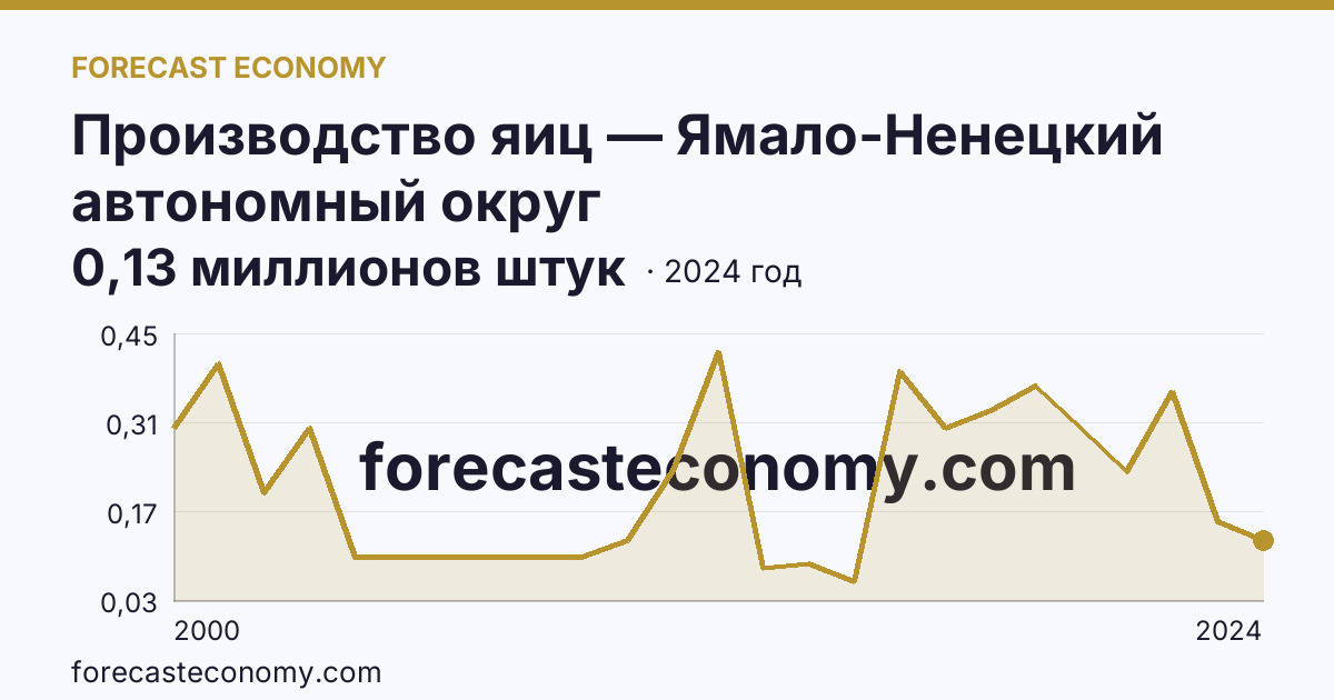 Производство яиц — Ямало-Ненецкий автономный округ: график динамики 2000–2024, последнее значение 0,13 миллионов штук