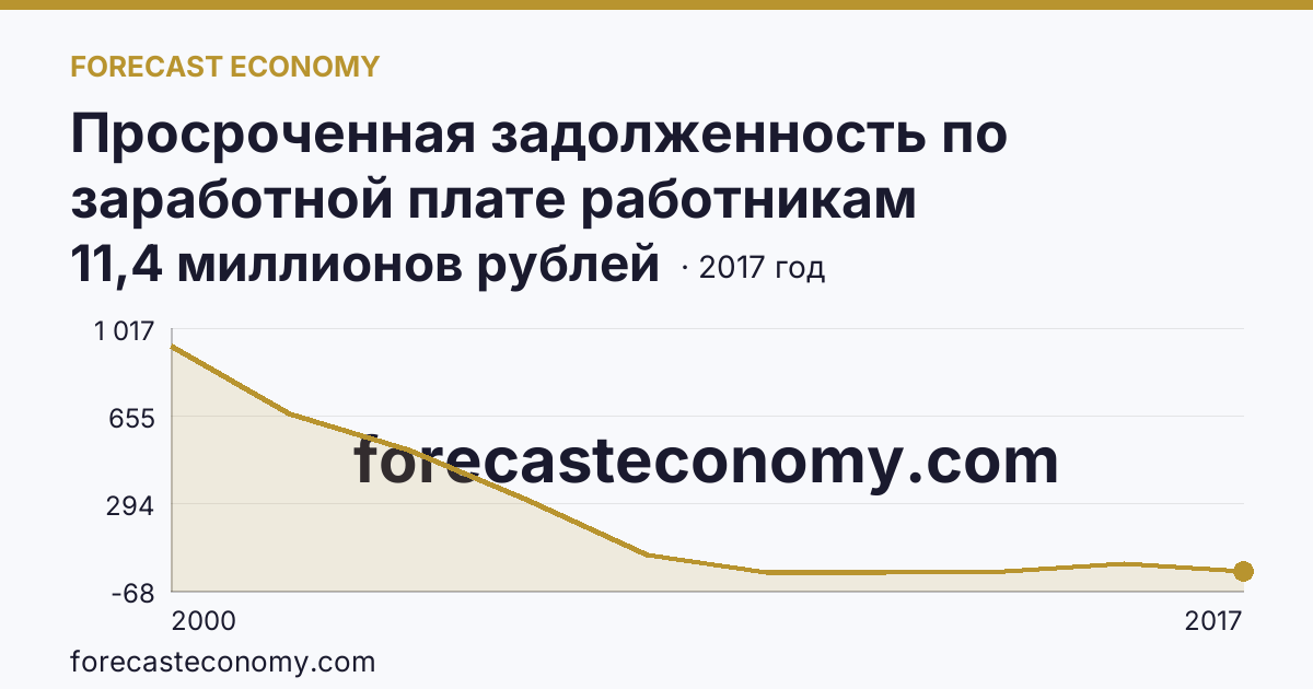 Просроченная задолженность по заработной плате работникам организаций — Ямало-Ненецкий автономный округ: график динамики 2000–2017, последнее значение 11,4 миллионов рублей
