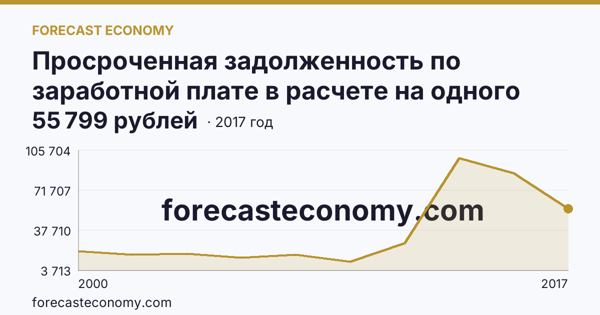 Просроченная задолженность по заработной плате в расчете на одного работника, перед которым имеется просроченная задолженность — Ямало-Ненецкий автономный округ: график динамики 2000–2017, последнее значение 55 799 рублей