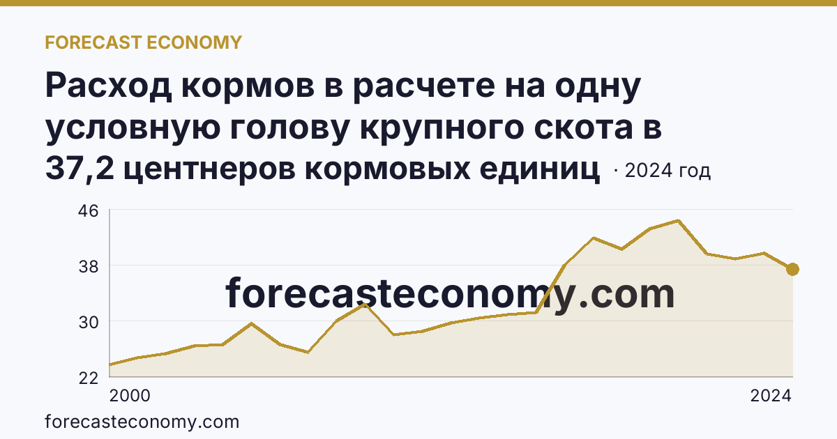 Расход кормов в расчете на одну условную голову крупного скота в сельскохозяйственных организациях — Ямало-Ненецкий автономный округ: график динамики 2000–2024, последнее значение 37,2 центнеров кормовых единиц