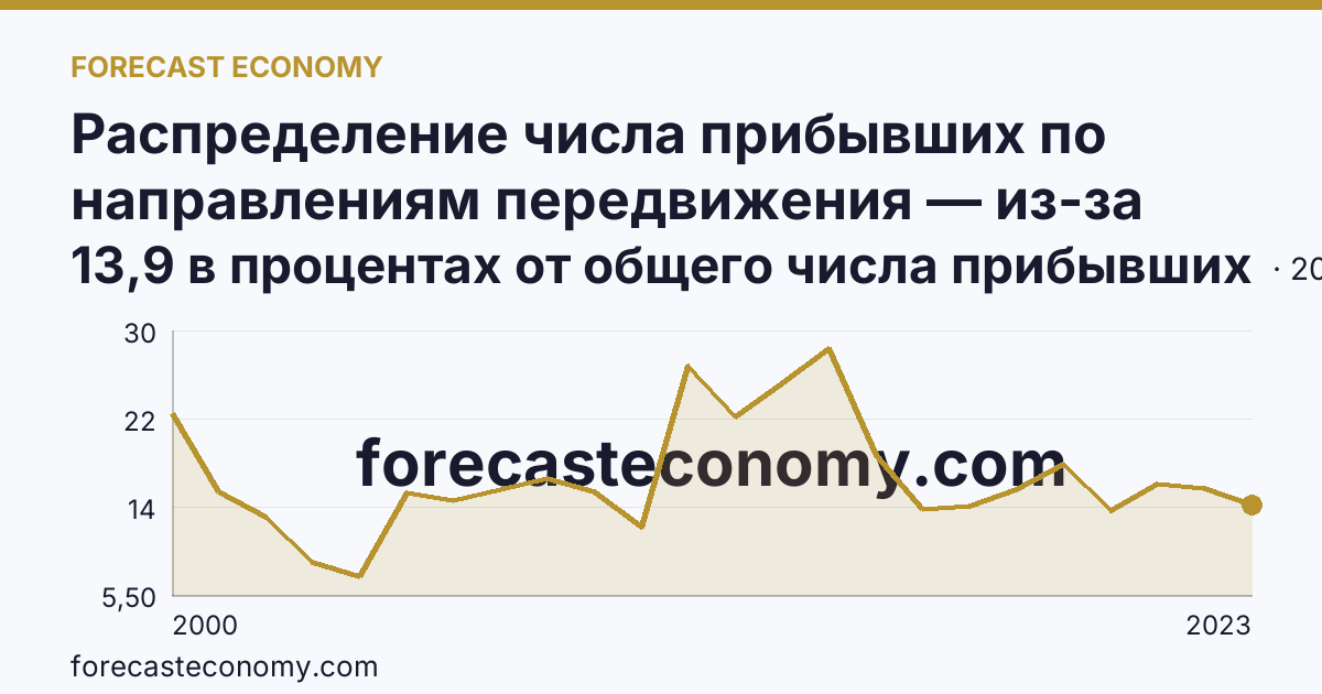 Распределение числа прибывших по направлениям передвижения — из-за пределов России — Ямало-Ненецкий автономный округ: график динамики 2000–2023, последнее значение 13,9 в процентах от общего числа прибывших