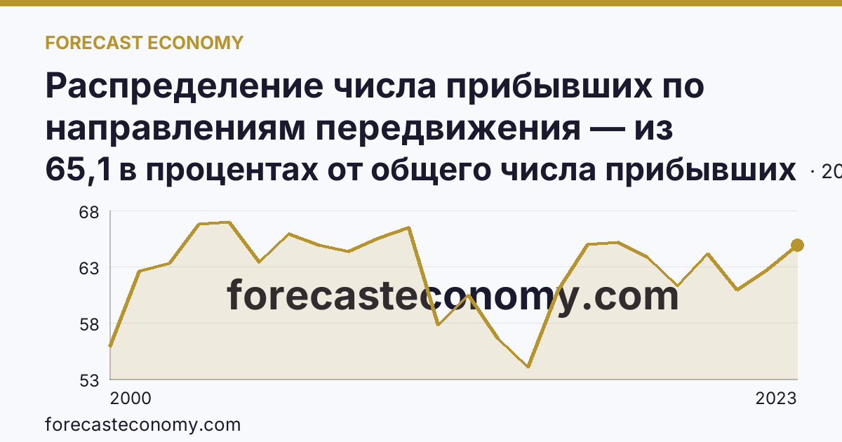 Распределение числа прибывших по направлениям передвижения — из других регионов — Ямало-Ненецкий автономный округ: график динамики 2000–2023, последнее значение 65,1 в процентах от общего числа прибывших