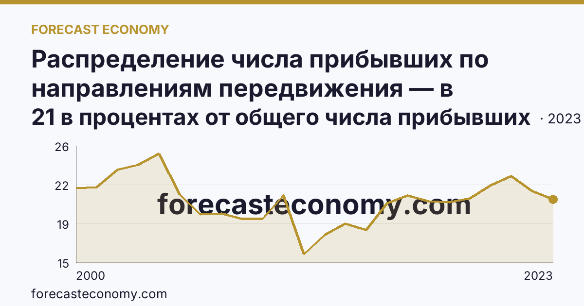 Распределение числа прибывших по направлениям передвижения — в пределах региона — Ямало-Ненецкий автономный округ: график динамики 2000–2023, последнее значение 21 в процентах от общего числа прибывших