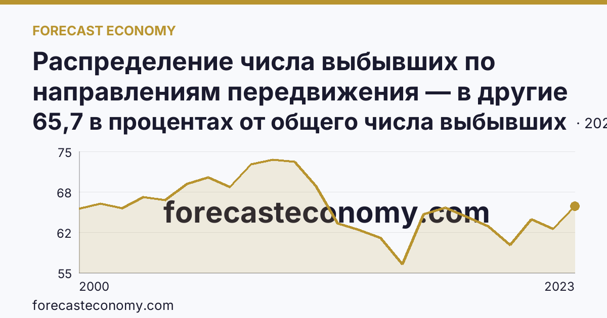 Распределение числа выбывших по направлениям передвижения — в другие регионы России — Ямало-Ненецкий автономный округ: график динамики 2000–2023, последнее значение 65,7 в процентах от общего числа выбывших