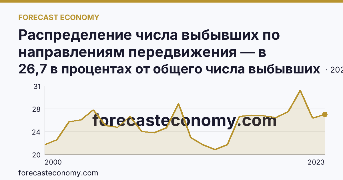 Распределение числа выбывших по направлениям передвижения — в пределах региона — Ямало-Ненецкий автономный округ: график динамики 2000–2023, последнее значение 26,7 в процентах от общего числа выбывших