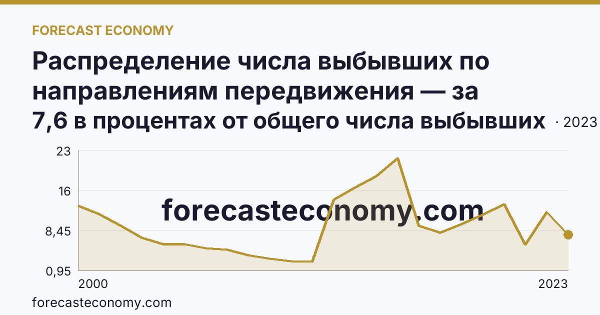 Распределение числа выбывших по направлениям передвижения — за пределы России — Ямало-Ненецкий автономный округ: график динамики 2000–2023, последнее значение 7,6 в процентах от общего числа выбывших