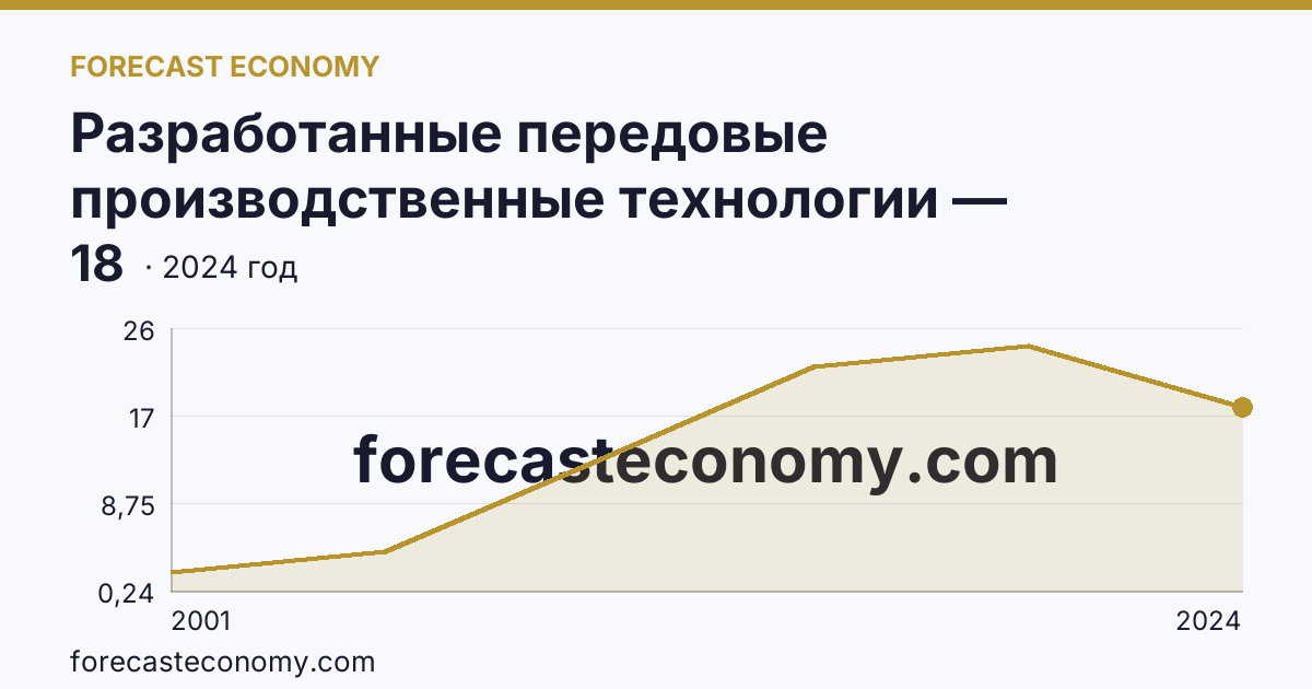 Разработанные передовые производственные технологии — Ямало-Ненецкий автономный округ: график динамики 2001–2024, последнее значение 18