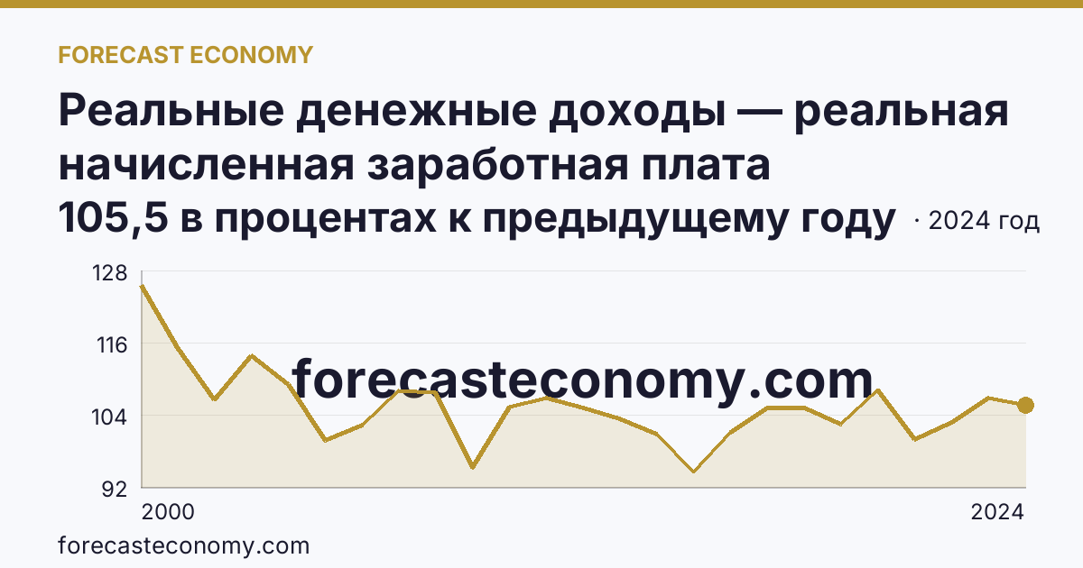 Реальные денежные доходы — реальная начисленная заработная плата работников организаций — Ямало-Ненецкий автономный округ: график динамики 2000–2024, последнее значение 105,5 в процентах к предыдущему году