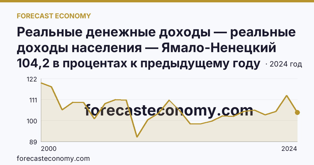 Реальные денежные доходы — реальные доходы населения — Ямало-Ненецкий автономный округ: график динамики 2000–2024, последнее значение 104,2 в процентах к предыдущему году