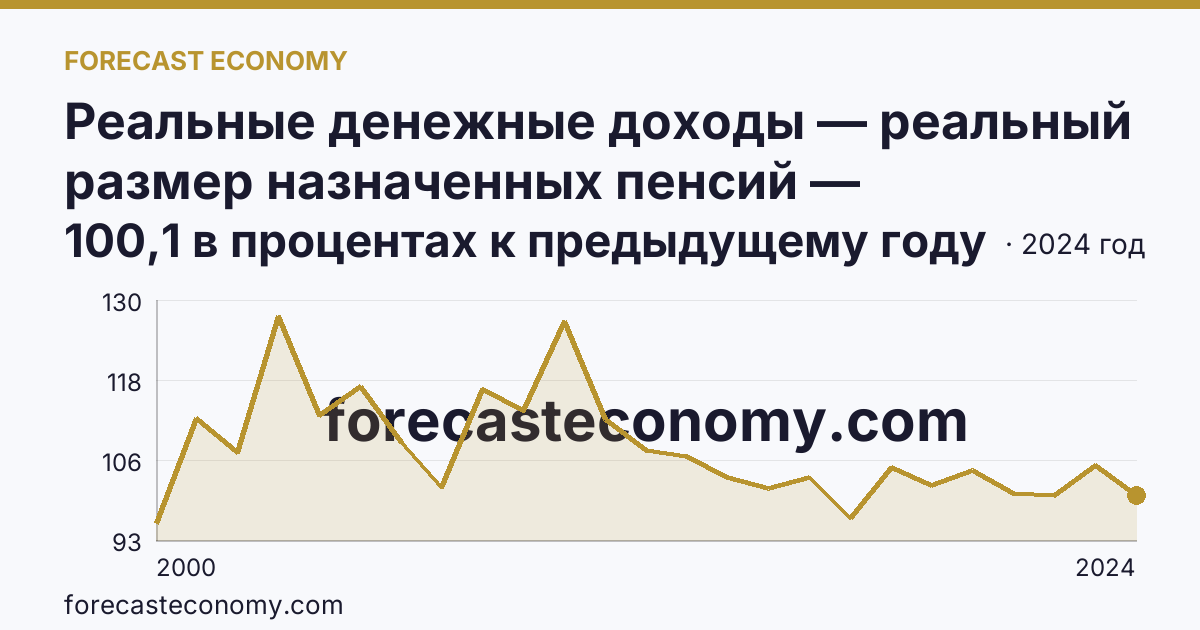 Реальные денежные доходы — реальный размер назначенных пенсий — Ямало-Ненецкий автономный округ: график динамики 2000–2024, последнее значение 100,1 в процентах к предыдущему году