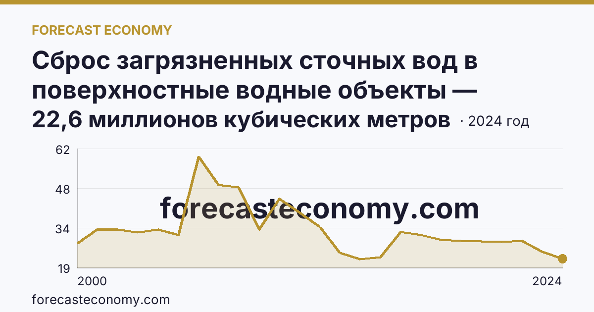 Сброс загрязненных сточных вод в поверхностные водные объекты — Ямало-Ненецкий автономный округ: график динамики 2000–2024, последнее значение 22,6 миллионов кубических метров