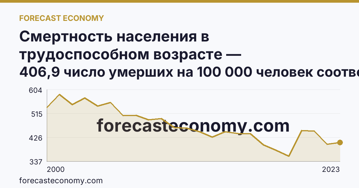 Смертность населения в трудоспособном возрасте — Ямало-Ненецкий автономный округ: график динамики 2000–2023, последнее значение 406,9 число умерших на 100 000 человек соответствующего возраста