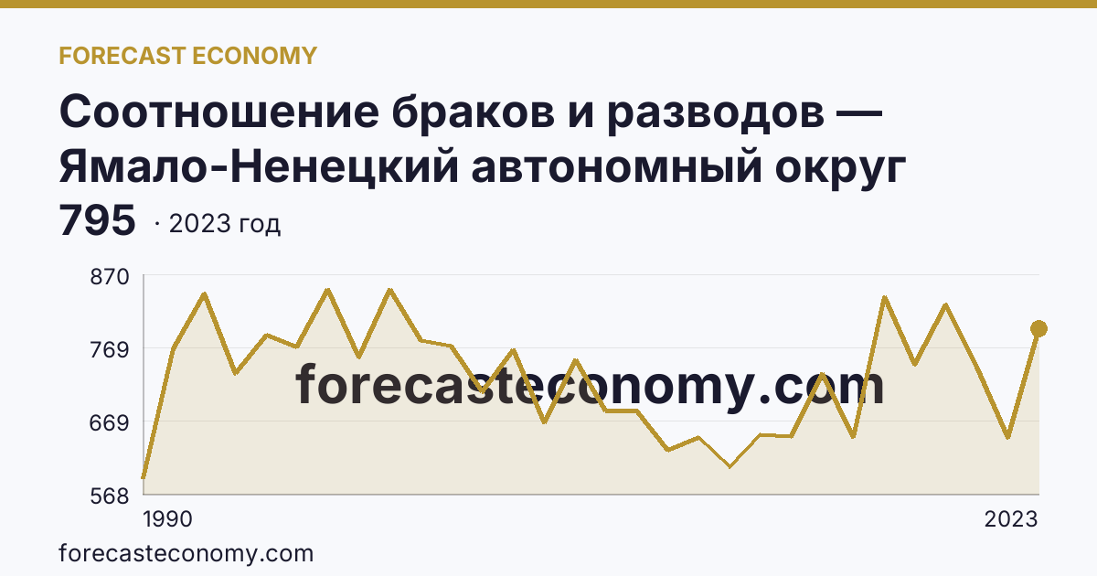 Соотношение браков и разводов — Ямало-Ненецкий автономный округ: график динамики 1990–2023, последнее значение 795