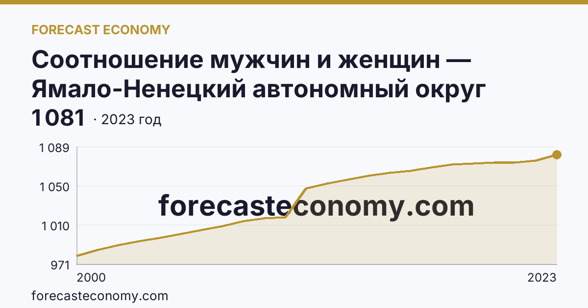 Соотношение мужчин и женщин — Ямало-Ненецкий автономный округ: график динамики 2000–2023, последнее значение 1 081