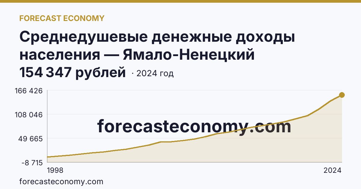 Среднедушевые денежные доходы населения — Ямало-Ненецкий автономный округ: график динамики 1998–2024, последнее значение 154 347 рублей
