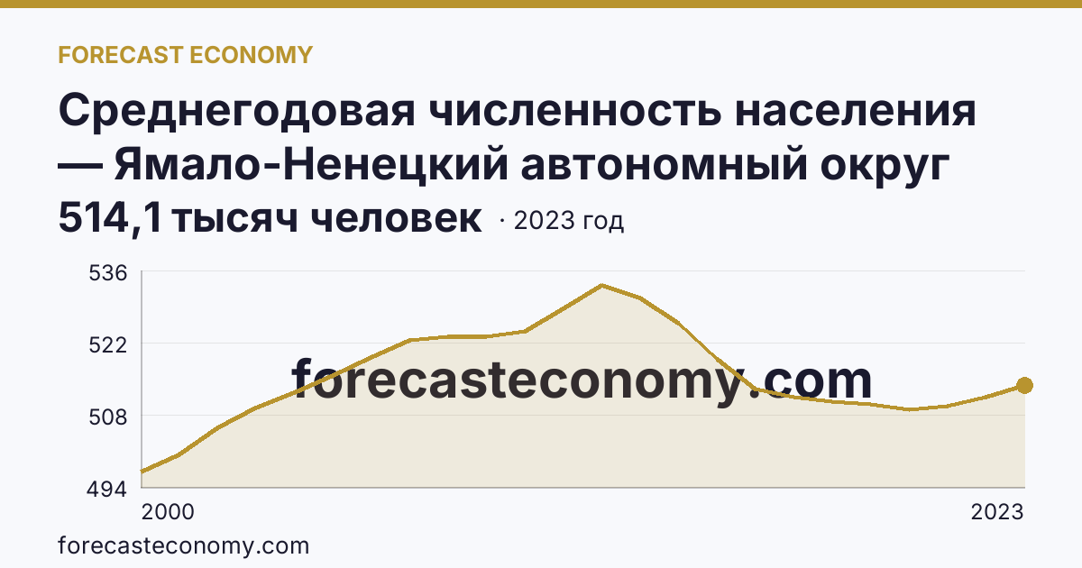 Среднегодовая численность населения — Ямало-Ненецкий автономный округ: график динамики 2000–2023, последнее значение 514,1 тысяч человек