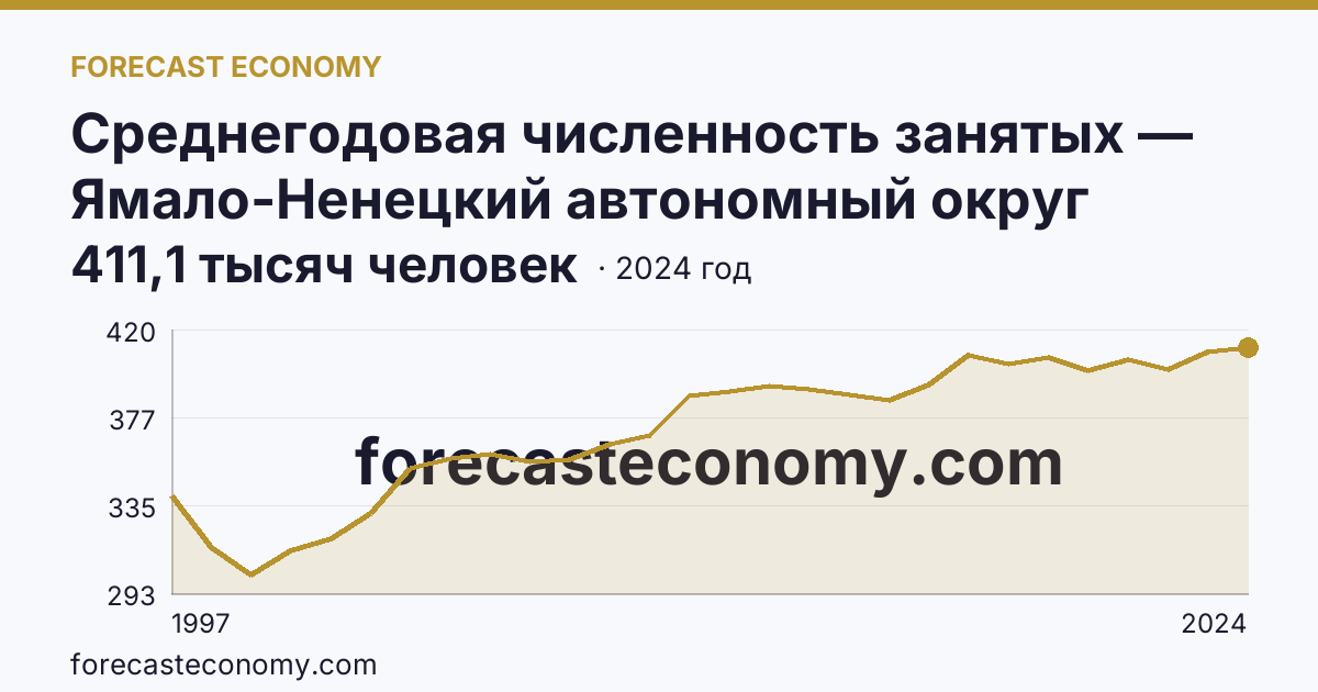 Среднегодовая численность занятых — Ямало-Ненецкий автономный округ: график динамики 1997–2024, последнее значение 411,1 тысяч человек