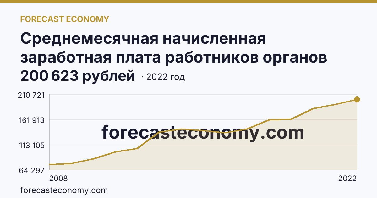 Среднемесячная начисленная заработная плата работников органов местного самоуправления — В местных администрациях (исполнительно-распорядительных органах муниципальных образований) — Ямало-Ненецкий автономный округ: график динамики 2008–2022, последнее значение 200 623 рублей