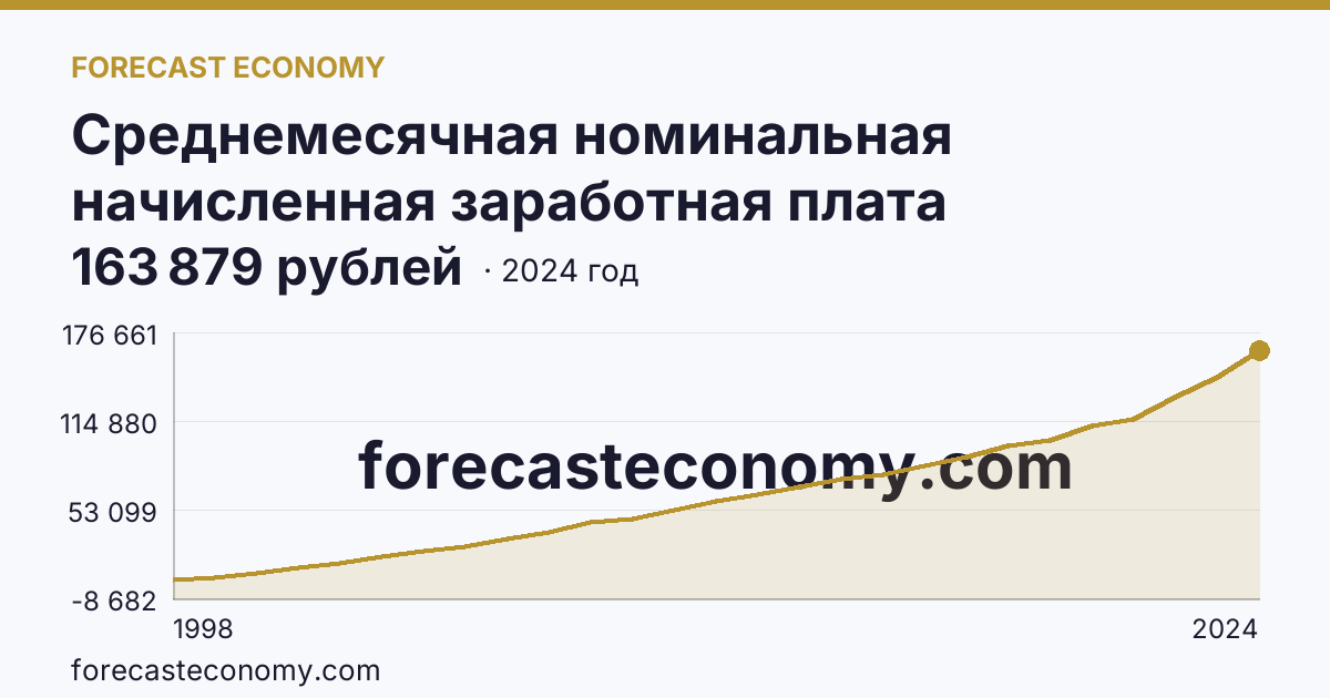 Среднемесячная номинальная начисленная заработная плата работников организаций — Ямало-Ненецкий автономный округ: график динамики 1998–2024, последнее значение 163 879 рублей