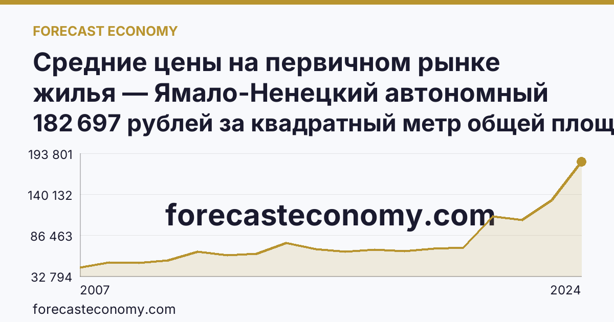 Средние цены на первичном рынке жилья — Ямало-Ненецкий автономный округ: график динамики 2007–2024, последнее значение 182 697 рублей за квадратный метр общей площади