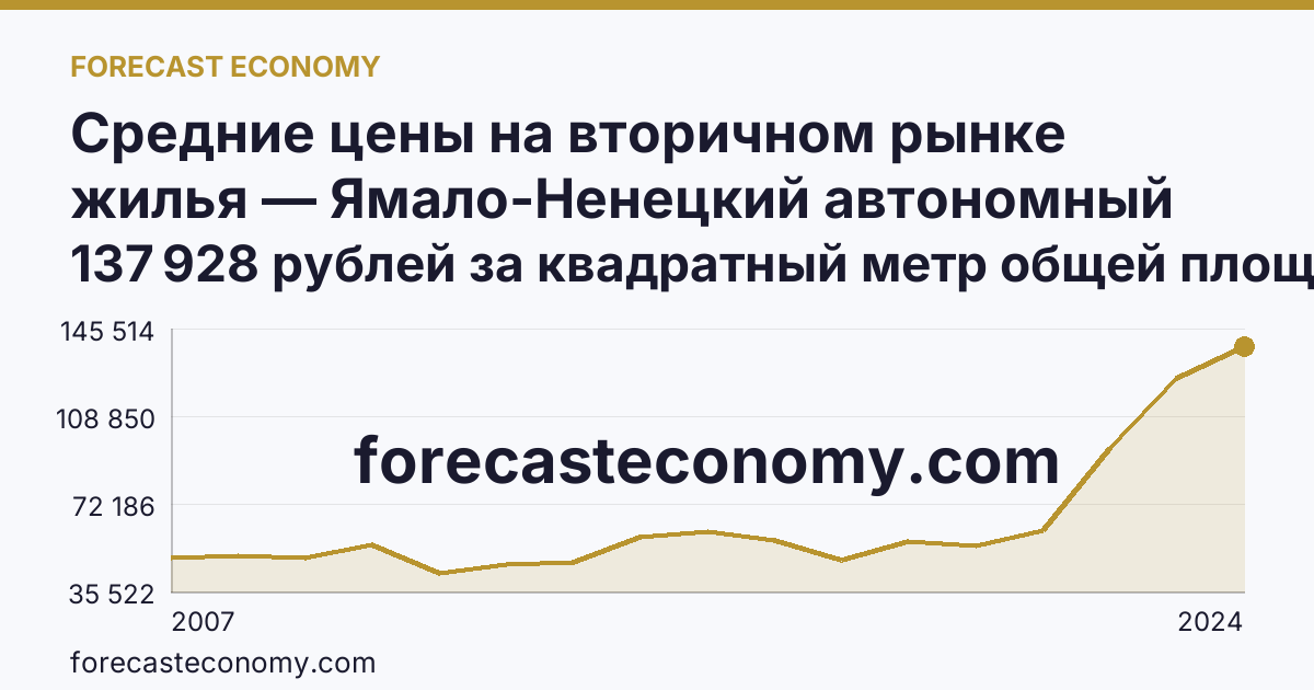Средние цены на вторичном рынке жилья — Ямало-Ненецкий автономный округ: график динамики 2007–2024, последнее значение 137 928 рублей за квадратный метр общей площади