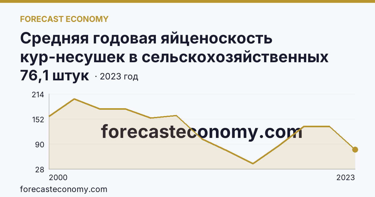 Средняя годовая яйценоскость кур-несушек в сельскохозяйственных организациях — Ямало-Ненецкий автономный округ: график динамики 2000–2023, последнее значение 76,1 штук