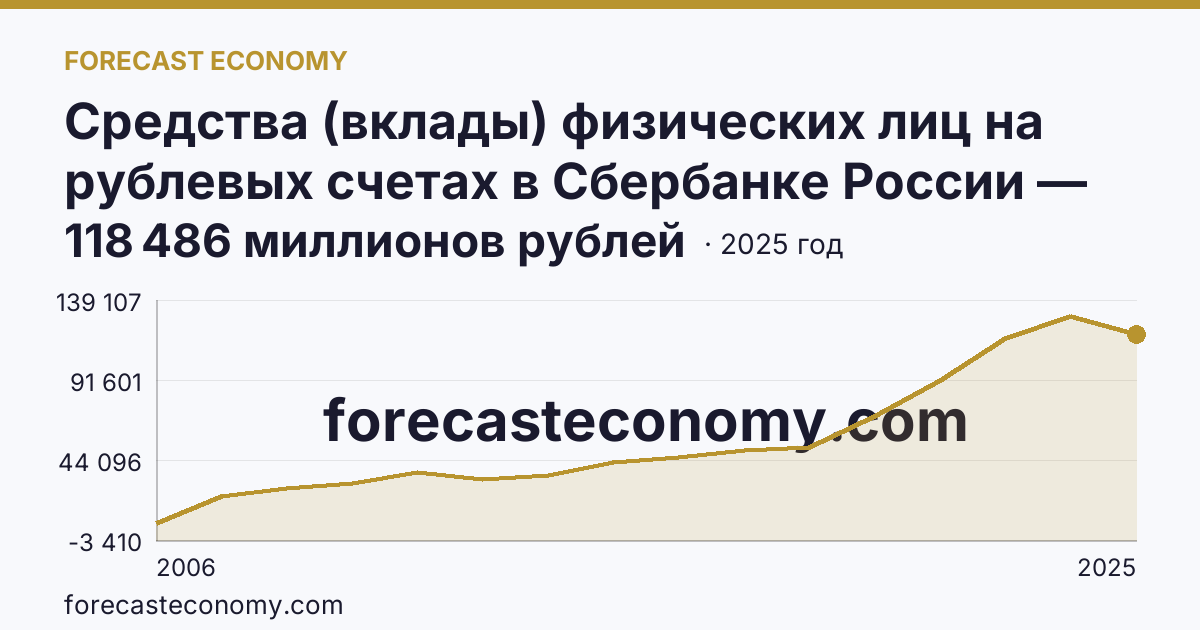 Средства (вклады) физических лиц на рублевых счетах в Сбербанке России — Ямало-Ненецкий автономный округ: график динамики 2006–2025, последнее значение 118 486 миллионов рублей