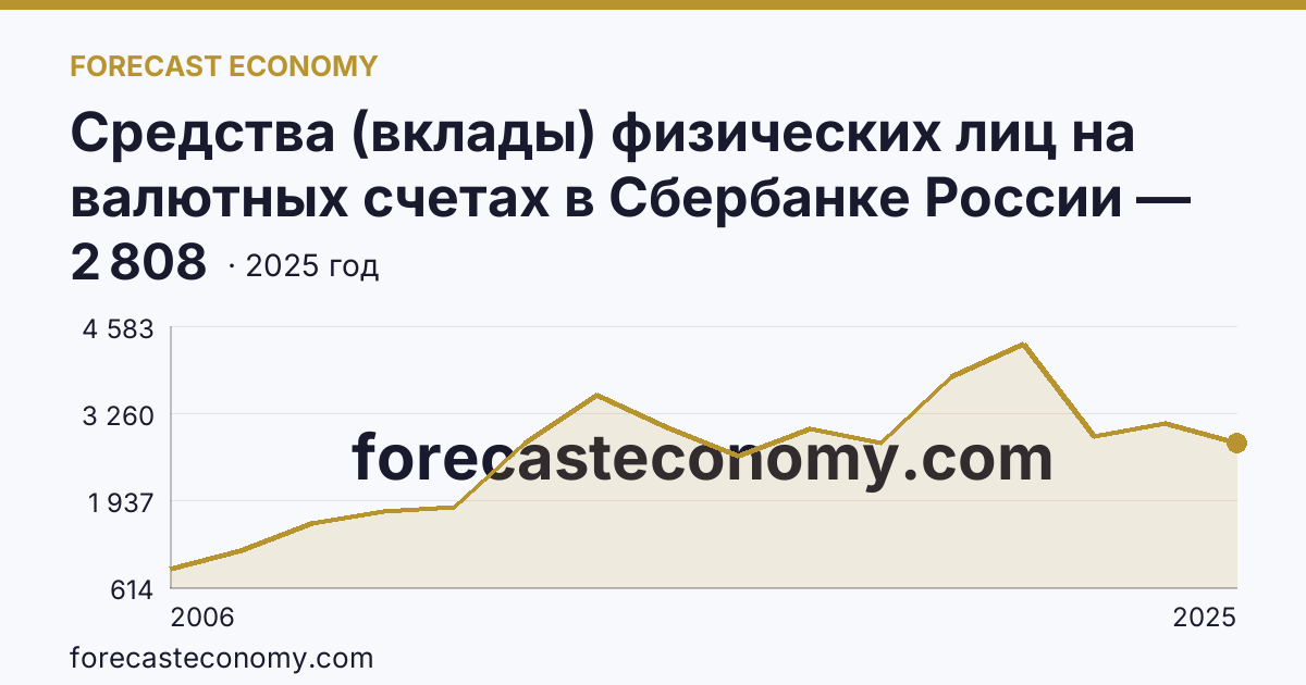 Средства (вклады) физических лиц на валютных счетах в Сбербанке России — Ямало-Ненецкий автономный округ: график динамики 2006–2025, последнее значение 2 808