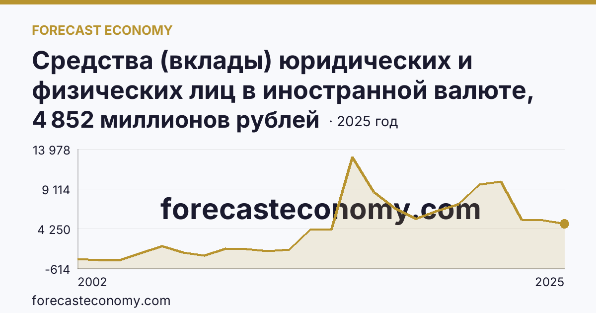 Средства (вклады) юридических и физических лиц в иностранной валюте, привлеченные кредитными организациями — всего — Ямало-Ненецкий автономный округ: график динамики 2002–2025, последнее значение 4 852 миллионов рублей