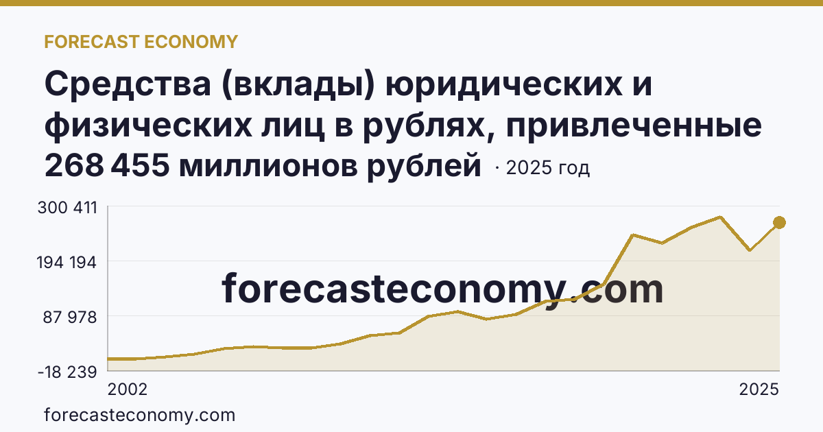 Средства (вклады) юридических и физических лиц в рублях, привлеченные кредитными организациями — всего — Ямало-Ненецкий автономный округ: график динамики 2002–2025, последнее значение 268 455 миллионов рублей