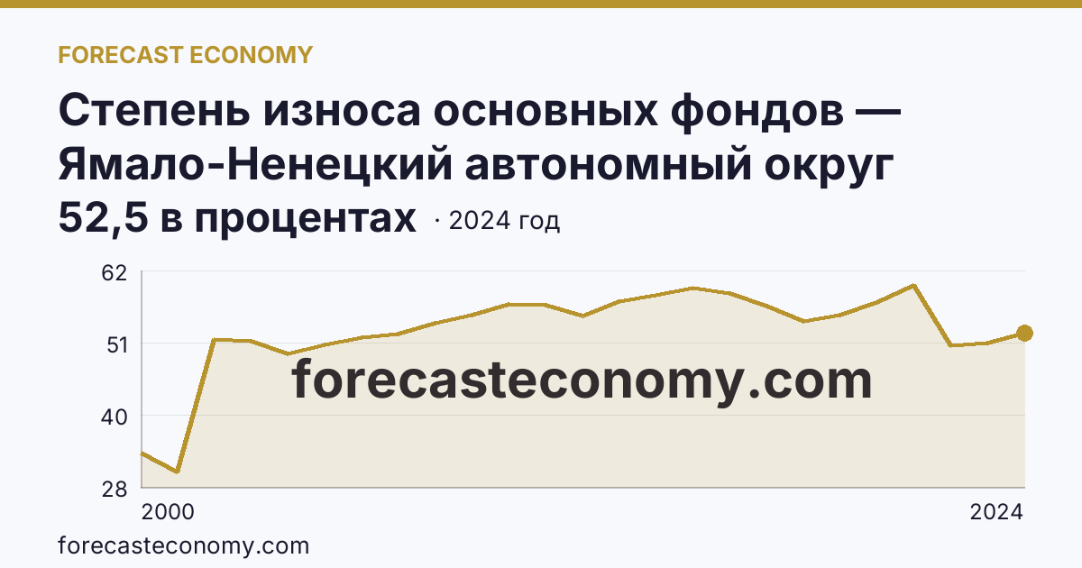 Степень износа основных фондов — Ямало-Ненецкий автономный округ: график динамики 2000–2024, последнее значение 52,5 в процентах