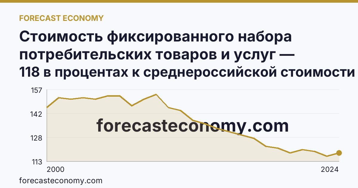 Стоимость фиксированного набора потребительских товаров и услуг — стоимость фиксированного набора (в процентах) — Ямало-Ненецкий автономный округ: график динамики 2000–2024, последнее значение 118 в процентах к среднероссийской стоимости