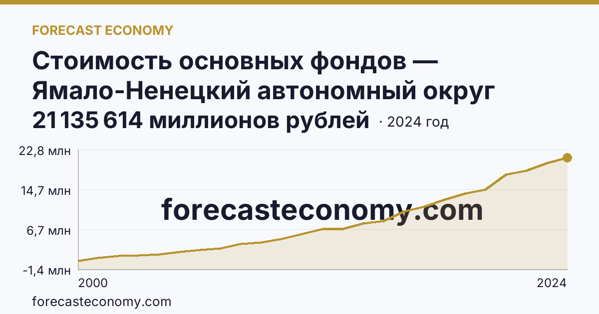Стоимость основных фондов — Ямало-Ненецкий автономный округ: график динамики 2000–2024, последнее значение 21 135 614 миллионов рублей