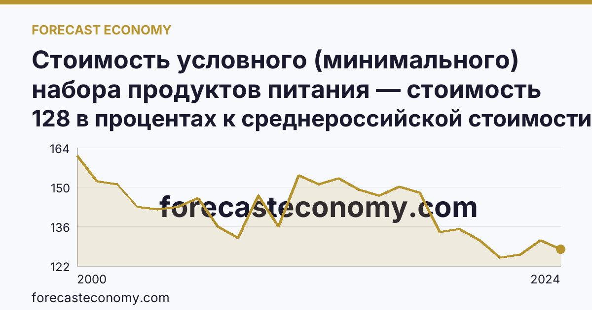 Стоимость условного (минимального) набора продуктов питания — стоимость минимального набора (в процентах) — Ямало-Ненецкий автономный округ: график динамики 2000–2024, последнее значение 128 в процентах к среднероссийской стоимости