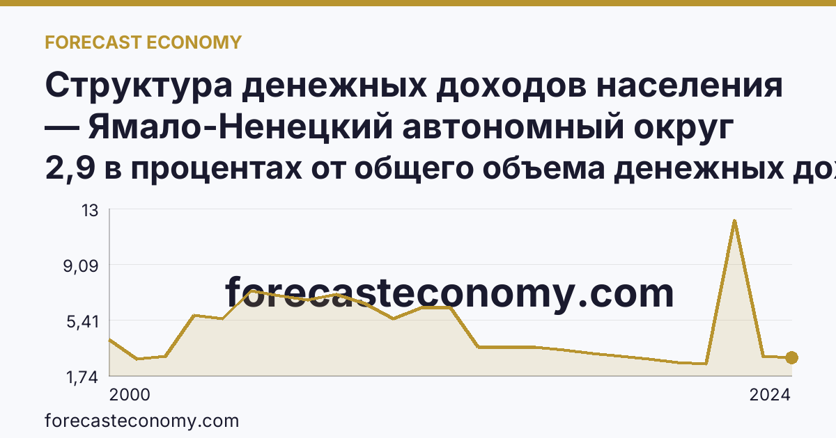 Структура денежных доходов населения — Ямало-Ненецкий автономный округ: график динамики 2000–2024, последнее значение 2,9 в процентах от общего объема денежных доходов