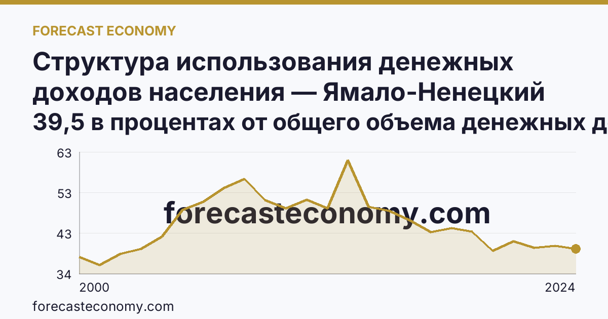 Структура использования денежных доходов населения — Ямало-Ненецкий автономный округ: график динамики 2000–2024, последнее значение 39,5 в процентах от общего объема денежных доходов