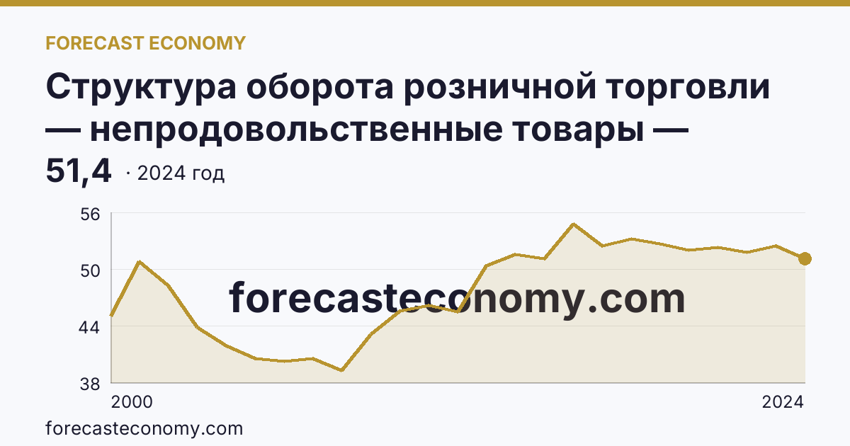 Структура оборота розничной торговли — непродовольственные товары — Ямало-Ненецкий автономный округ: график динамики 2000–2024, последнее значение 51,4