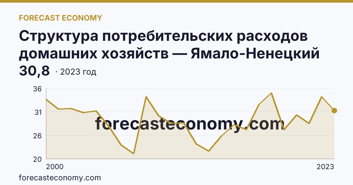 Структура потребительских расходов домашних хозяйств — Ямало-Ненецкий автономный округ: график динамики 2000–2023, последнее значение 30,8