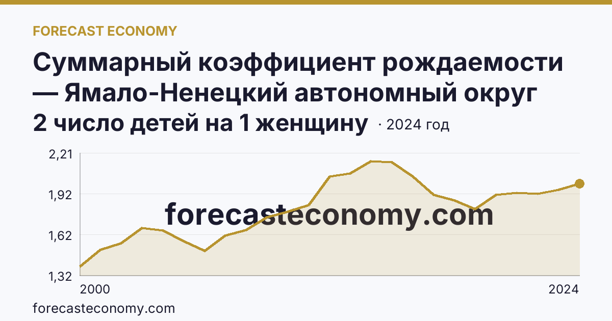 Суммарный коэффициент рождаемости — Ямало-Ненецкий автономный округ: график динамики 2000–2024, последнее значение 2 число детей на 1 женщину