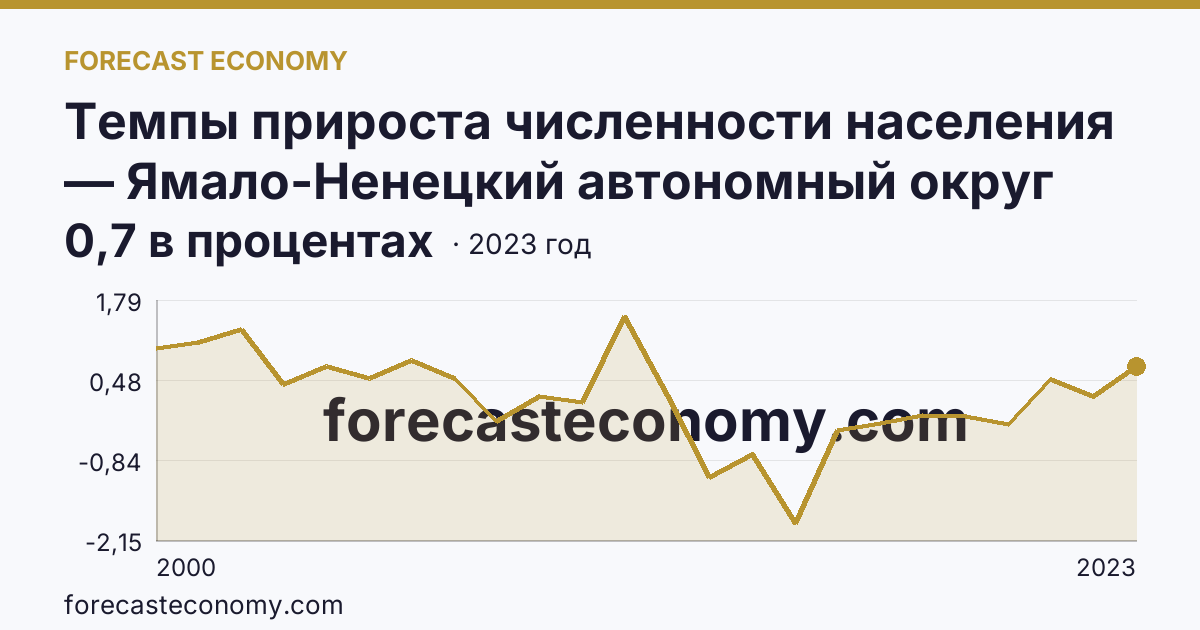 Темпы прироста численности населения — Ямало-Ненецкий автономный округ: график динамики 2000–2023, последнее значение 0,7 в процентах