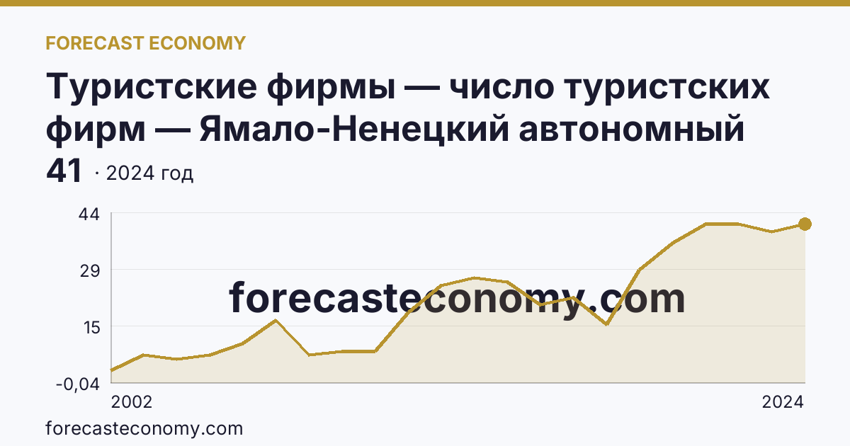 Туристские фирмы — число туристских фирм — Ямало-Ненецкий автономный округ: график динамики 2002–2024, последнее значение 41