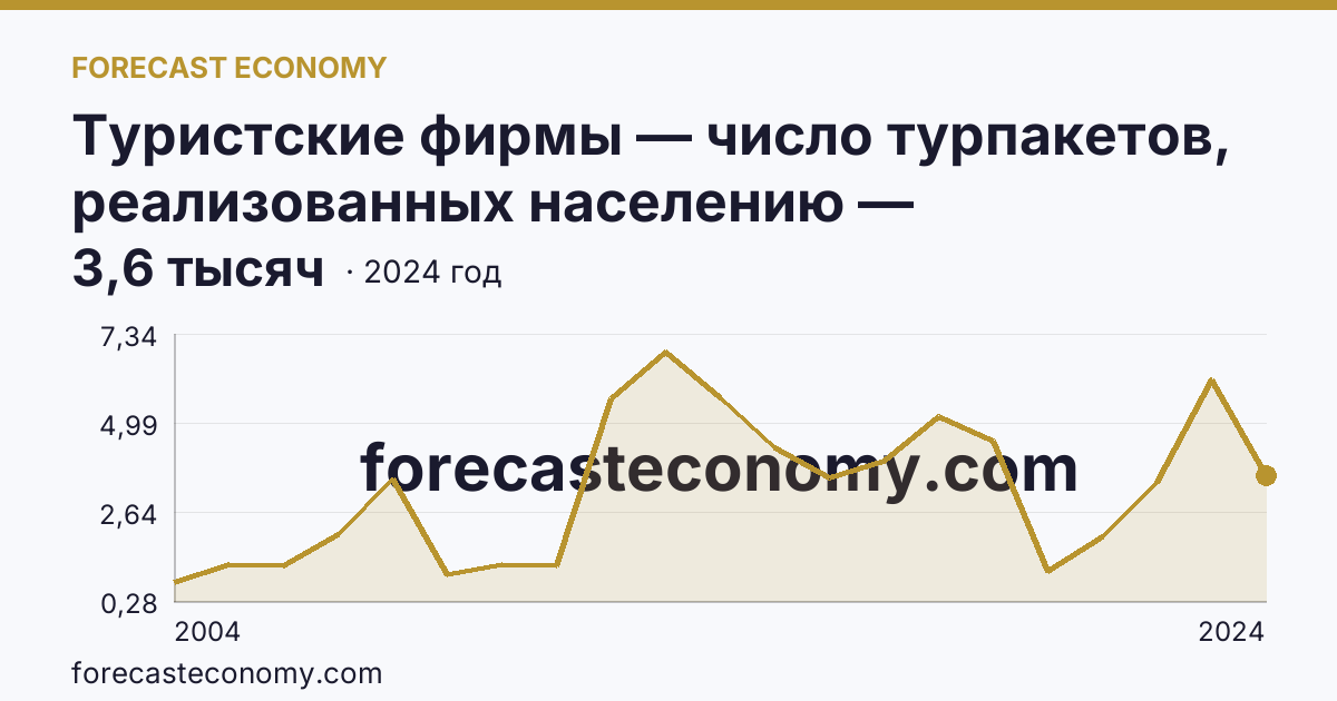 Туристские фирмы — число турпакетов, реализованных населению — Ямало-Ненецкий автономный округ: график динамики 2004–2024, последнее значение 3,6 тысяч