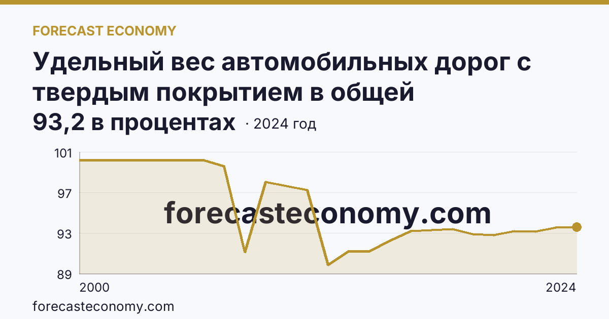 Удельный вес автомобильных дорог с твердым покрытием в общей протяженности автомобильных дорог общего пользования — Ямало-Ненецкий автономный округ: график динамики 2000–2024, последнее значение 93,2 в процентах