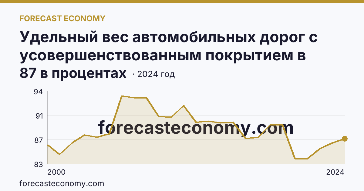 Удельный вес автомобильных дорог с усовершенствованным покрытием в протяженности автомобильных дорог с твердым покрытием общего пользования — Ямало-Ненецкий автономный округ: график динамики 2000–2024, последнее значение 87 в процентах
