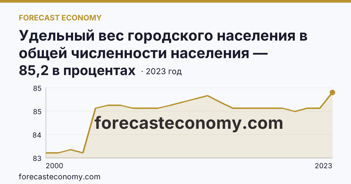 Удельный вес городского населения в общей численности населения — Ямало-Ненецкий автономный округ: график динамики 2000–2023, последнее значение 85,2 в процентах