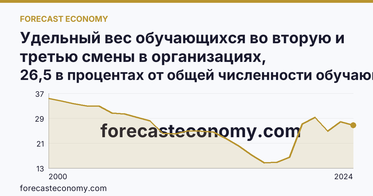 Удельный вес обучающихся во вторую и третью смены в организациях, осуществляющих образовательную деятельность по образовательным программам начального, основного и среднего общего образования — Ямало-Ненецкий автономный округ: график динамики 2000–2024, последнее значение 26,5 в процентах от общей численности обучающихся