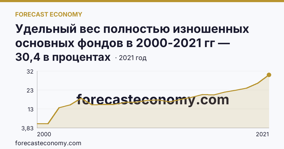 Удельный вес полностью изношенных основных фондов в 2000-2021 гг — Ямало-Ненецкий автономный округ: график динамики 2000–2021, последнее значение 30,4 в процентах