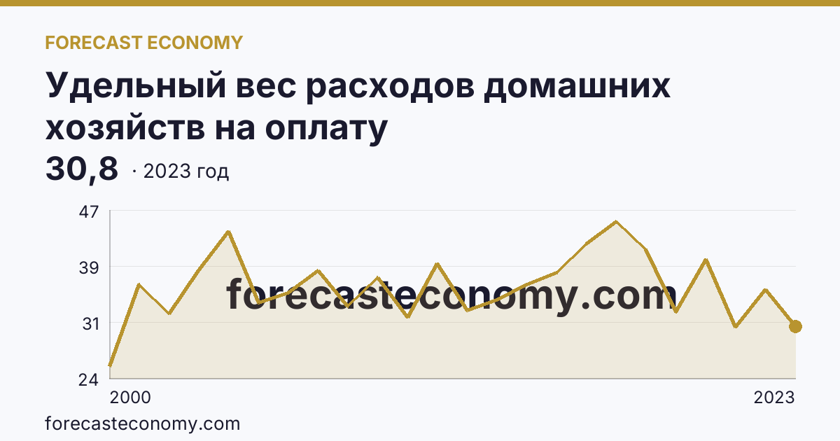 Удельный вес расходов домашних хозяйств на оплату жилищно-коммунальных услуг — в процентах от общей суммы расходов на оплату услуг — Ямало-Ненецкий автономный округ: график динамики 2000–2023, последнее значение 30,8